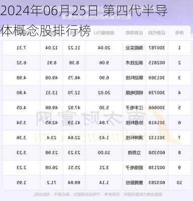 2024年06月25日 第四代半导体概念股排行榜