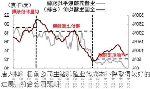 唐人神：目前公司生猪养殖业务成本下降取得较好的进展，符合公司预期