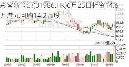 彩客新能源(01986.HK)6月25日耗资14.6万港元回购14.2万股