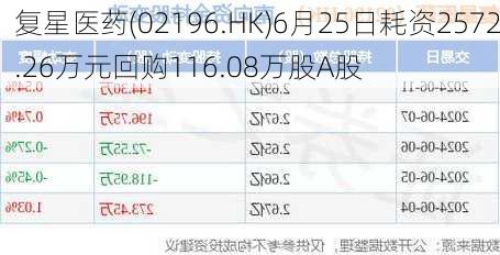 复星医药(02196.HK)6月25日耗资2572.26万元回购116.08万股A股