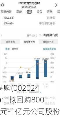 ST易购(002024.SZ)：拟回购8000万元-1亿元公司股份