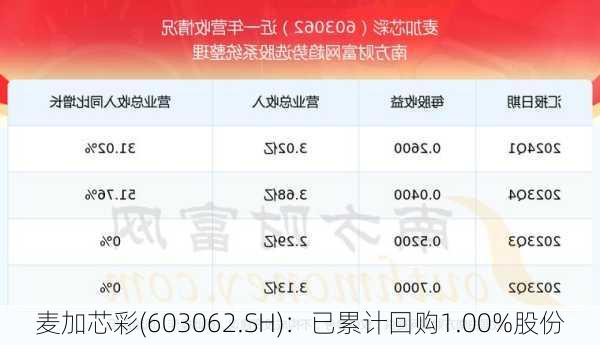 麦加芯彩(603062.SH)：已累计回购1.00%股份