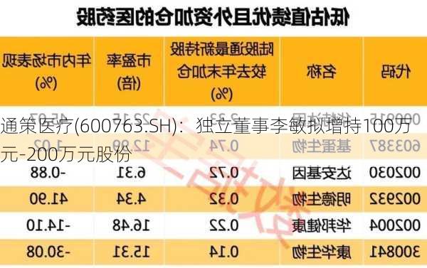 通策医疗(600763.SH)：独立董事李敏拟增持100万元-200万元股份