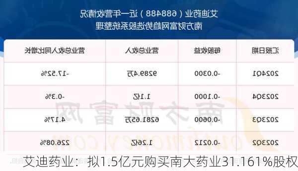 艾迪药业：拟1.5亿元购买南大药业31.161%股权