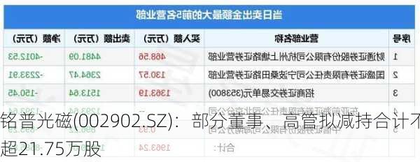 铭普光磁(002902.SZ)：部分董事、高管拟减持合计不超21.75万股