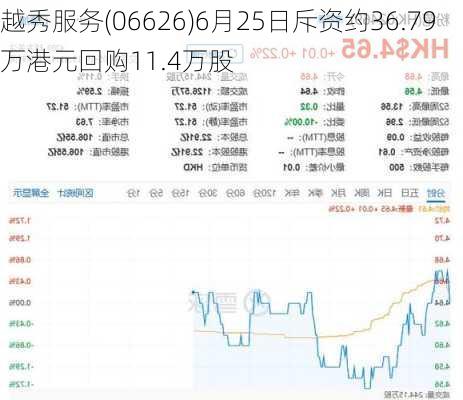 越秀服务(06626)6月25日斥资约36.79万港元回购11.4万股