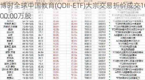 博时全球中国教育(QDII-ETF)大宗交易折价成交1000.00万股