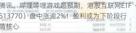 腾讯、哔哩哔哩游戏超预期，港股互联网ETF（513770）盘中涨逾2%！盈利或为下阶段行情核心