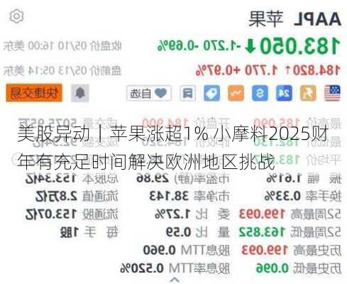 美股异动｜苹果涨超1% 小摩料2025财年有充足时间解决欧洲地区挑战