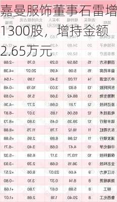 嘉曼服饰董事石雷增持1300股，增持金额2.65万元