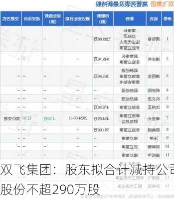 双飞集团：股东拟合计减持公司股份不超290万股