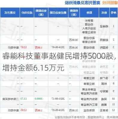 睿能科技董事赵健民增持5000股，增持金额6.15万元