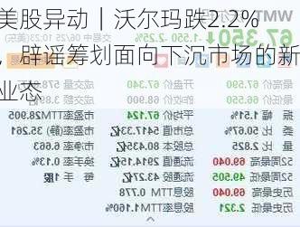 美股异动｜沃尔玛跌2.2%，辟谣筹划面向下沉市场的新业态