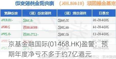 京基金融国际(01468.HK)盈警：预期年度净亏不多于约7亿港元