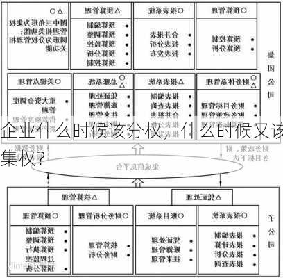 企业什么时候该分权，什么时候又该集权？