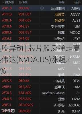 美股异动 | 芯片股反弹走高 英伟达(NVDA.US)涨超2.5%