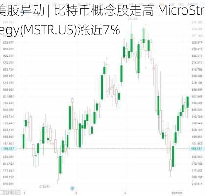 美股异动 | 比特币概念股走高 MicroStrategy(MSTR.US)涨近7%