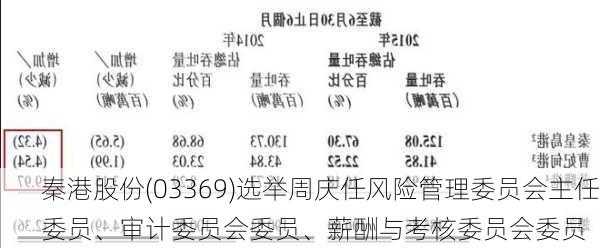 秦港股份(03369)选举周庆任风险管理委员会主任委员、审计委员会委员、薪酬与考核委员会委员