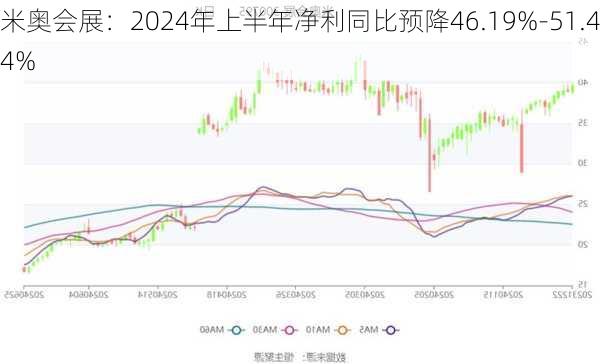 米奥会展：2024年上半年净利同比预降46.19%-51.44%