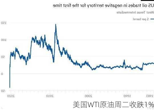 美国WTI原油周二收跌1%