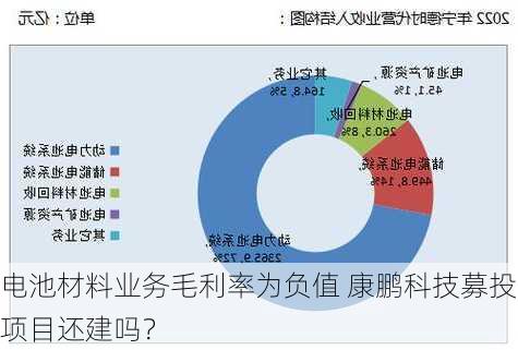 电池材料业务毛利率为负值 康鹏科技募投项目还建吗？