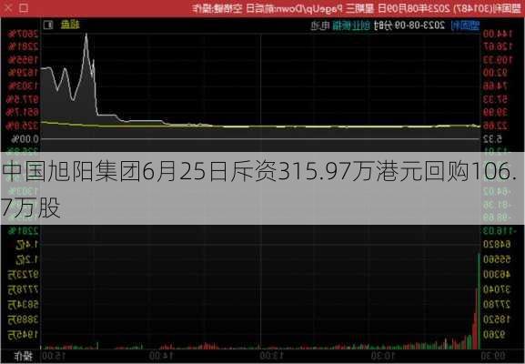 中国旭阳集团6月25日斥资315.97万港元回购106.7万股