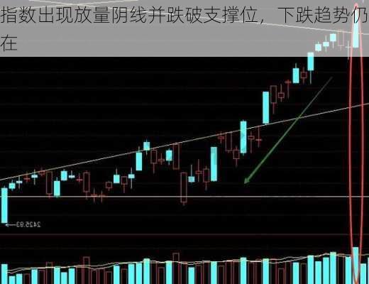 指数出现放量阴线并跌破支撑位，下跌趋势仍在