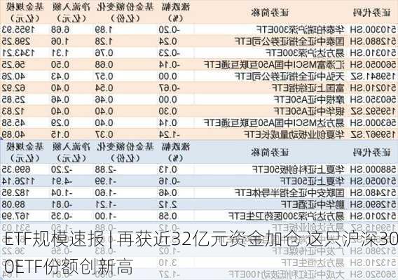 ETF规模速报 | 再获近32亿元资金加仓 这只沪深300ETF份额创新高