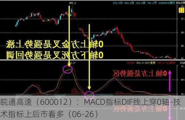 皖通高速（600012）：MACD指标DIF线上穿0轴-技术指标上后市看多（06-26）