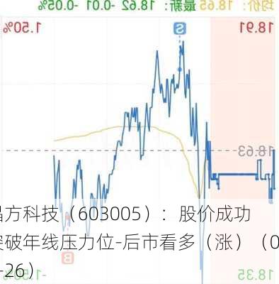 晶方科技（603005）：股价成功突破年线压力位-后市看多（涨）（06-26）