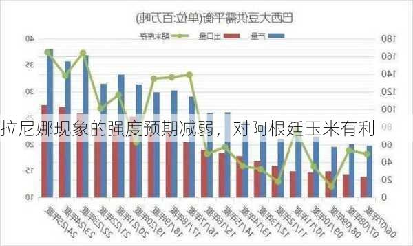 拉尼娜现象的强度预期减弱，对阿根廷玉米有利