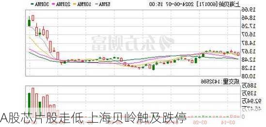 A股芯片股走低 上海贝岭触及跌停