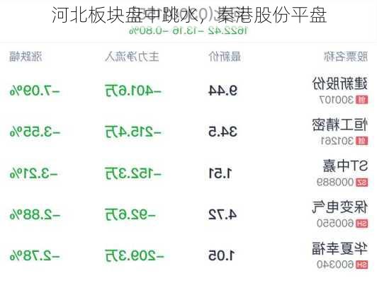 河北板块盘中跳水，秦港股份平盘