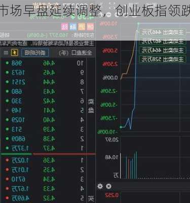 市场早盘延续调整，创业板指领跌！