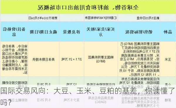 国际交易风向：大豆、玉米、豆粕的基差，你读懂了吗？