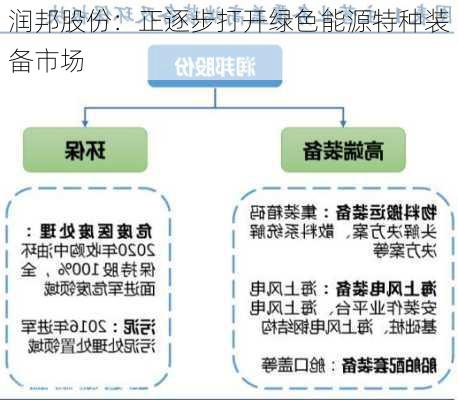 润邦股份：正逐步打开绿色能源特种装备市场