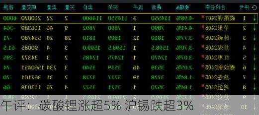 午评：碳酸锂涨超5% 沪锡跌超3%