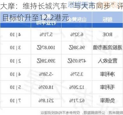 大摩：维持长城汽车“与大市同步”评级 目标价升至12.2港元