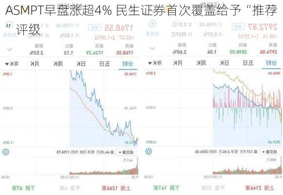 ASMPT早盘涨超4% 民生证券首次覆盖给予“推荐”评级