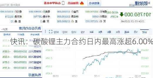 快讯：碳酸锂主力合约日内最高涨超6.00%