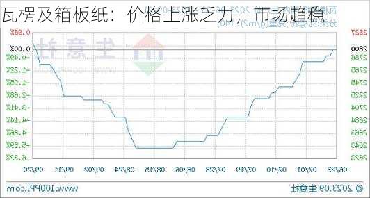 瓦楞及箱板纸：价格上涨乏力，市场趋稳