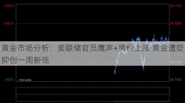 黄金市场分析：美联储官员鹰声+房价上涨 黄金遭贬抑创一周新低