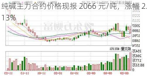 纯碱主力合约价格现报 2066 元/吨，涨幅 2.13%