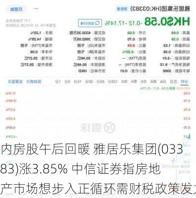 内房股午后回暖 雅居乐集团(03383)涨3.85% 中信证券指房地产市场想步入正循环需财税政策发力