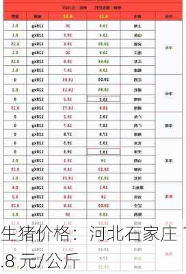 生猪价格：河北石家庄 17.8 元/公斤