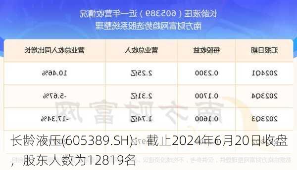 长龄液压(605389.SH)：截止2024年6月20日收盘，股东人数为12819名