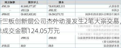 新三板创新层公司杰外动漫发生2笔大宗交易，总成交金额124.05万元