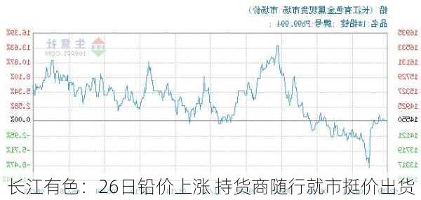 长江有色：26日铅价上涨 持货商随行就市挺价出货