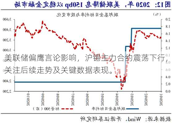 美联储偏鹰言论影响，沪锡主力合约震荡下行，关注后续走势及关键数据表现。