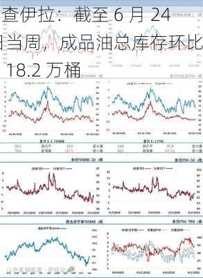 富查伊拉：截至 6 月 24 日当周，成品油总库存环比增加 18.2 万桶